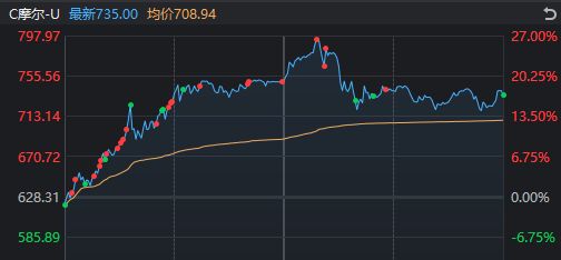 688元→797.97元,“山顶资本”都解套了!今天,谁在爆拉摩尔线程?_688元→797.97元,“山顶资本”都解套了!今天,谁在爆拉摩尔线程?_