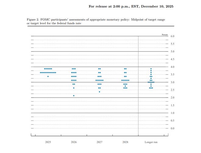 美联储宣布降息25个基点 预计2026年仅降息一次