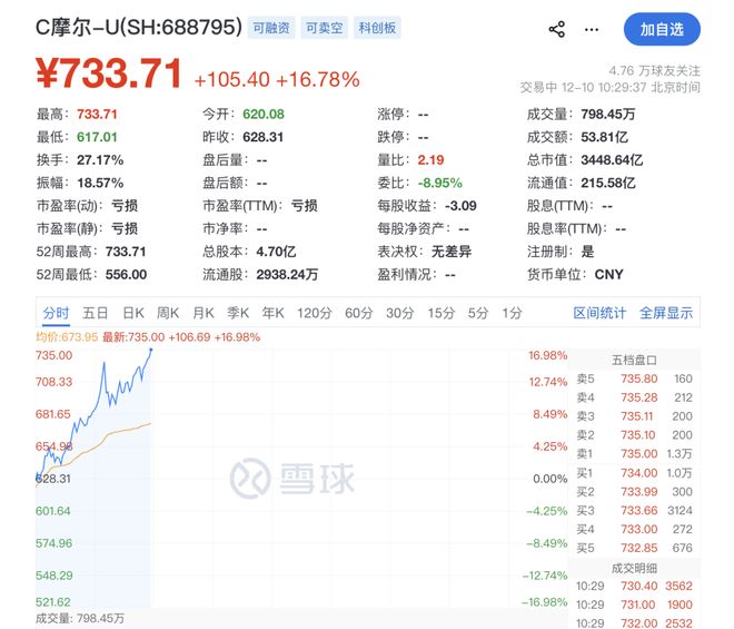 大涨超16%！摩尔线程创新高，市值超3400亿，新一代GPU架构将发布