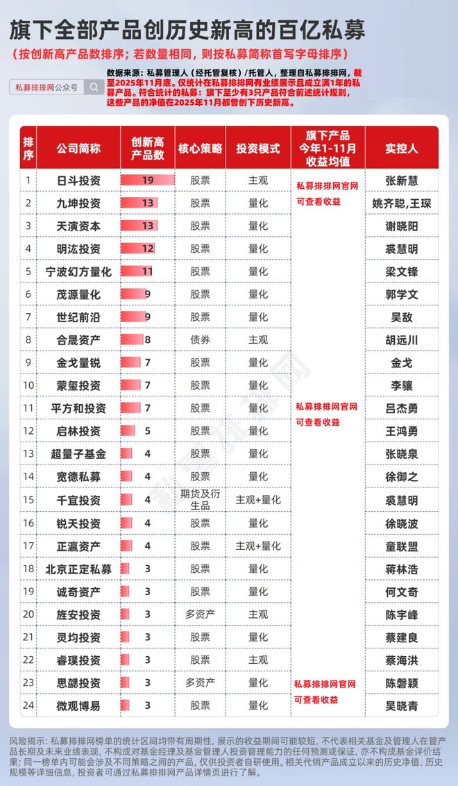 幻方、九坤、明汯等18家百亿量化私募全部产品创新高！