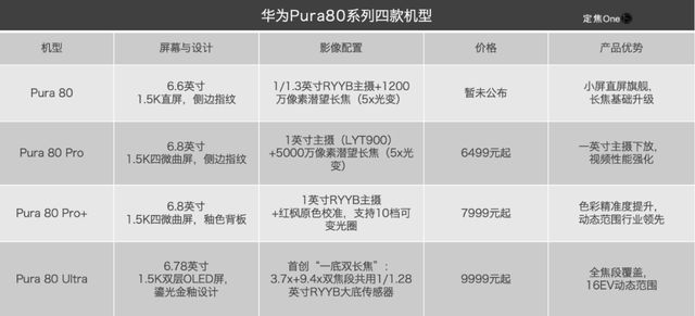 9999元的Pura 80，能帮华为抢下多少苹果用户？