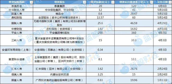 鲸观察｜资本储备竞赛加速，年内12家险企披露超300亿增资计划，多路资金“活水”入场