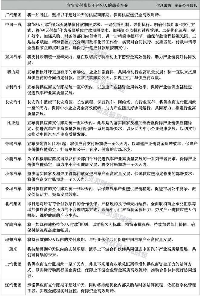 _两个月内付款！17家大型车企重磅官宣_两个月内付款！17家大型车企重磅官宣