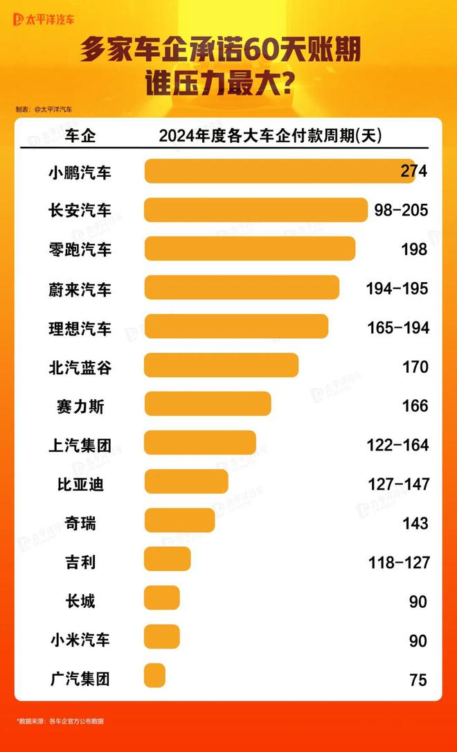 两个月内付款！17家大型车企重磅官宣__两个月内付款！17家大型车企重磅官宣
