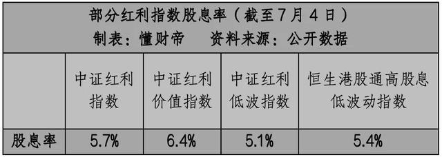 标普港股通低波红利_大盘红利低波50_
