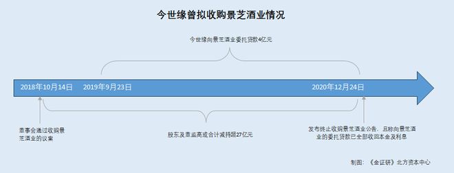今世缘：年内6月及7月终端动销增速滑坡 终止收购同业企业或现疑云__今世缘：年内6月及7月终端动销增速滑坡 终止收购同业企业或现疑云