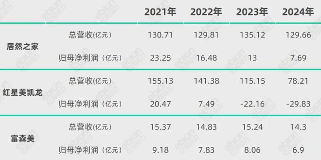 2025：家居卖场的血色黄昏