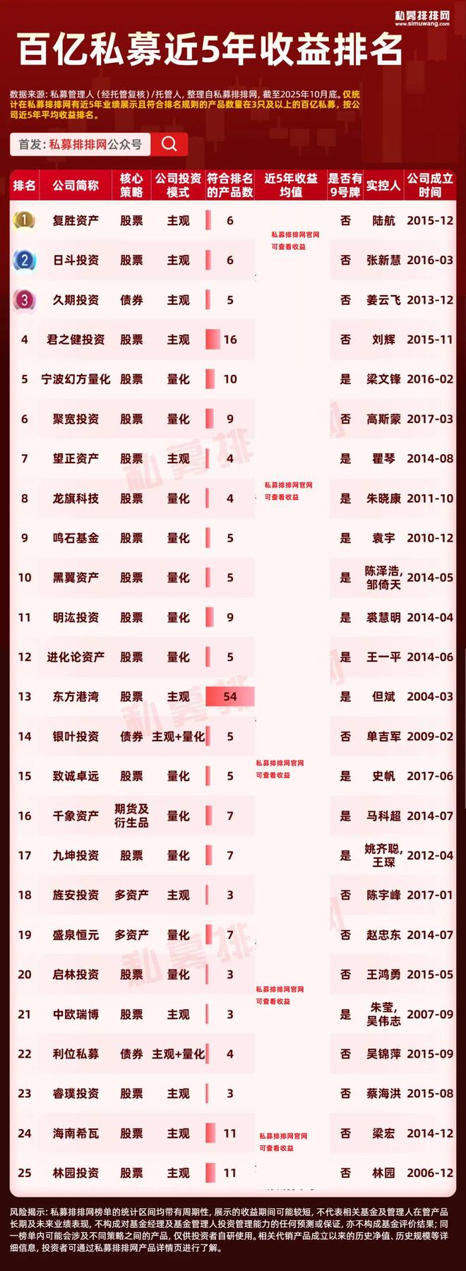 东方港湾价值投资7号私募证_私募基金东方港湾_