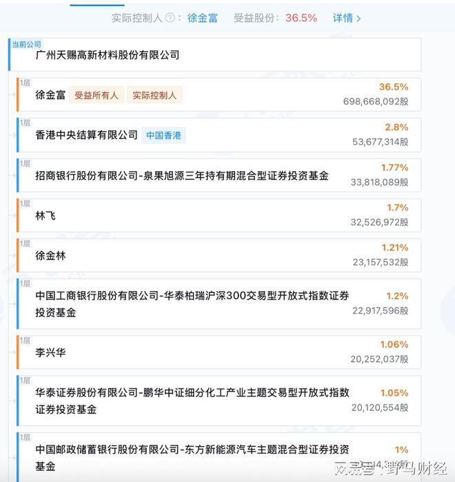 高管套现、老板护盘，“电解液一哥”天赐材料8亿项目二度延期！