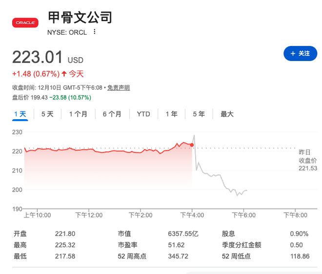 甲骨文业绩不及预期，资本开支比预期多约150亿美元，盘后重挫超10% | 财报见闻