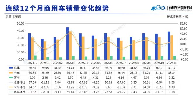 2025商用车1-11月销量：冠军福田58万辆，东风第3，江铃超越江淮