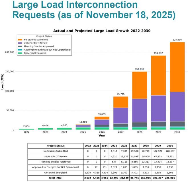 “中国可能都做不到”！AI泡沫充斥得州：超220GW大项目申请到2030年入电网