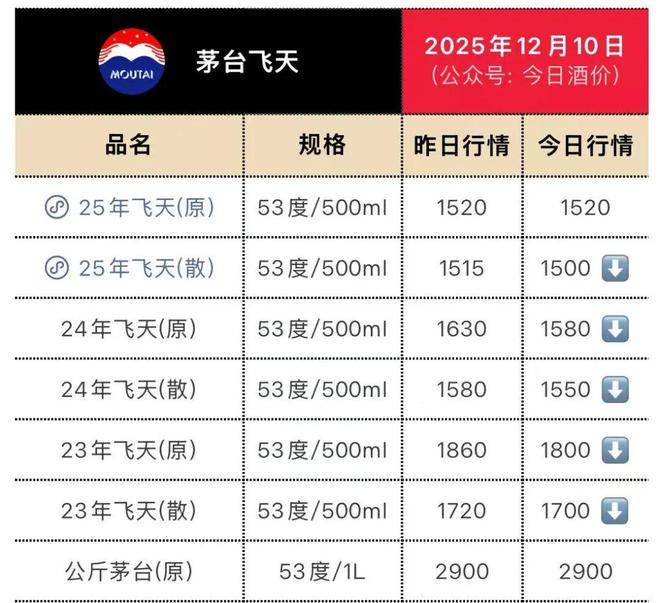 飞天茅台批发价首次跌至1500元