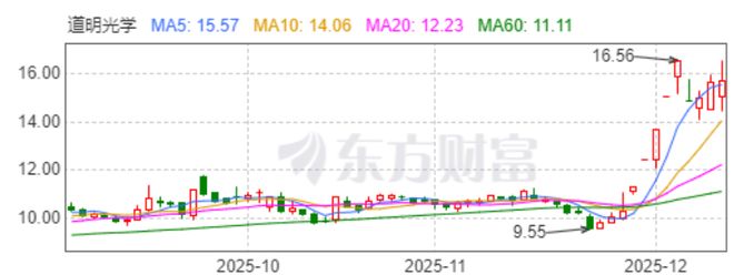 道明光学：短暂爆发之后，“反光材料龙头”后劲几何？