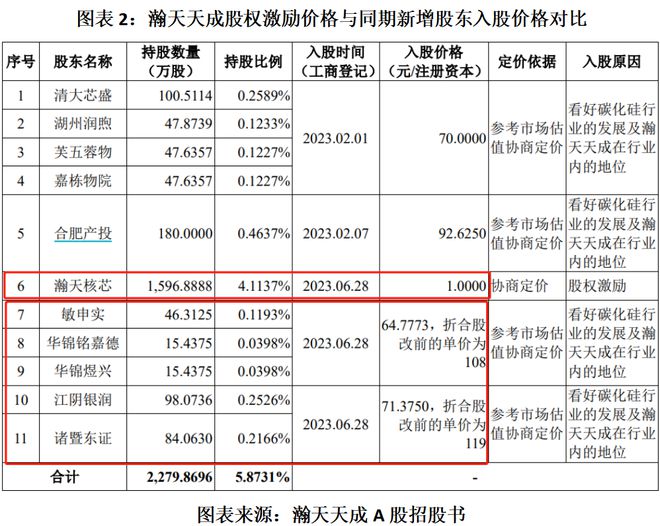 读懂IPO|瀚天天成赴港募资，控股股东陷出资不实疑云，股权激励曾致账面亏损__读懂IPO|瀚天天成赴港募资，控股股东陷出资不实疑云，股权激励曾致账面亏损