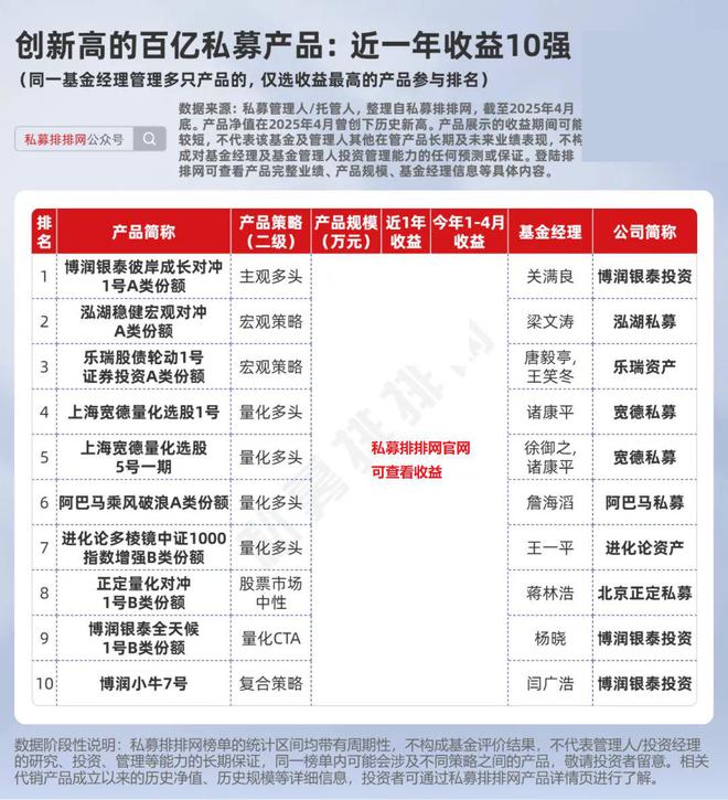 974只私募产品创新高！千象、进化论、泓湖均有多只产品在列！