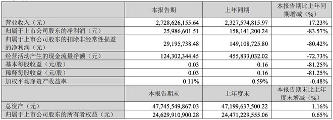 净利润下滑80%！锂电隔膜龙头恩捷股份，跌麻了