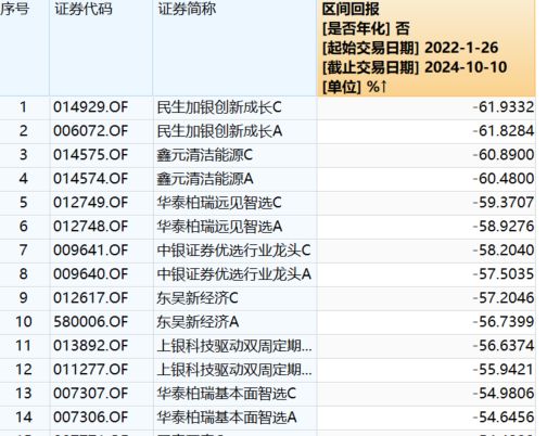 爆亏60%？公募究极“倒霉蛋”_爆亏60%？公募究极“倒霉蛋”_