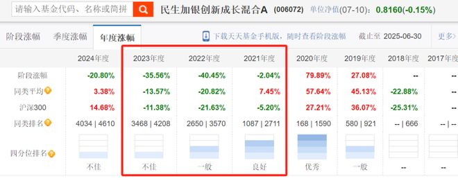 爆亏60%？公募究极“倒霉蛋”__爆亏60%？公募究极“倒霉蛋”