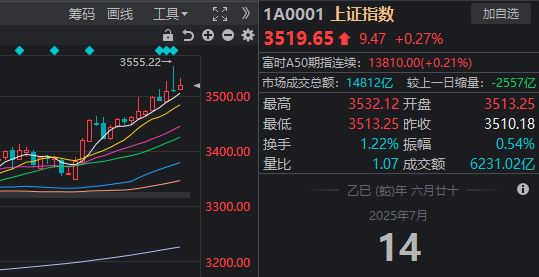 上周五还在怕“见顶”？今天A股直接发定心丸！这3个大涨板块，可能更值得股民关注！
