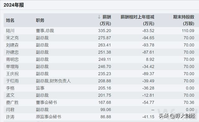 80后平均薪酬__90后国企高管