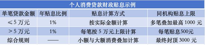 个人最多省3000元、企业最高省10000元！财政贴息不止为撬动消费_个人最多省3000元、企业最高省10000元！财政贴息不止为撬动消费_