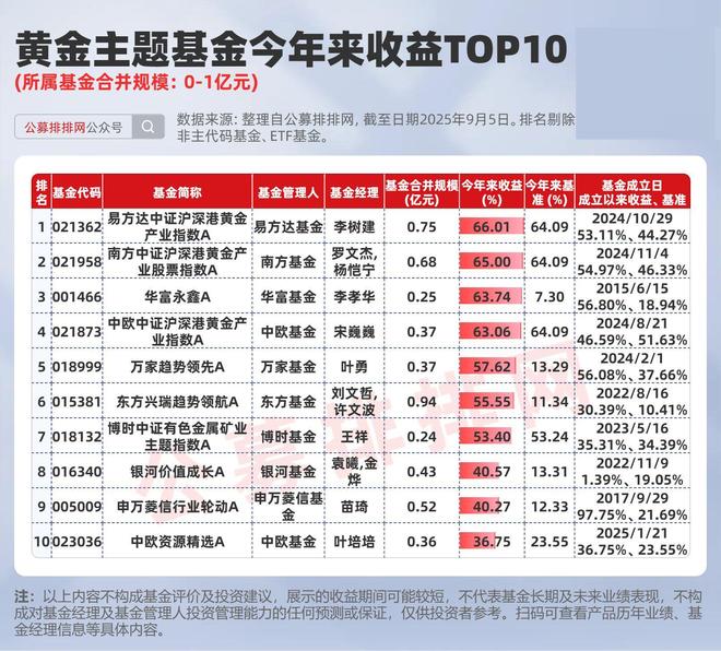 黄金基金涨幅__黄金大涨基金会跌吗
