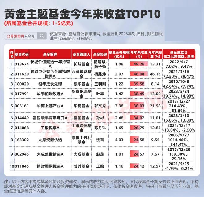 黄金大涨基金会跌吗__黄金基金涨幅