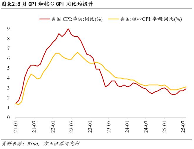 美国这轮通胀压力非同一般__通胀压力受益最大的股票