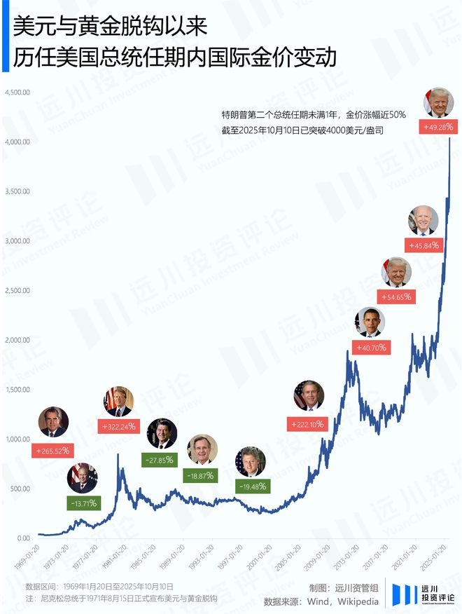 川普越凶，黄金越猛