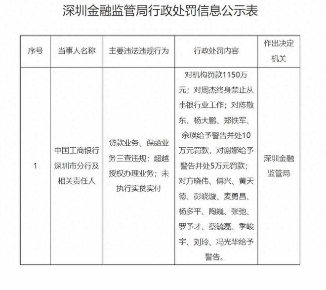 深圳金融监管部门_深圳市工行_