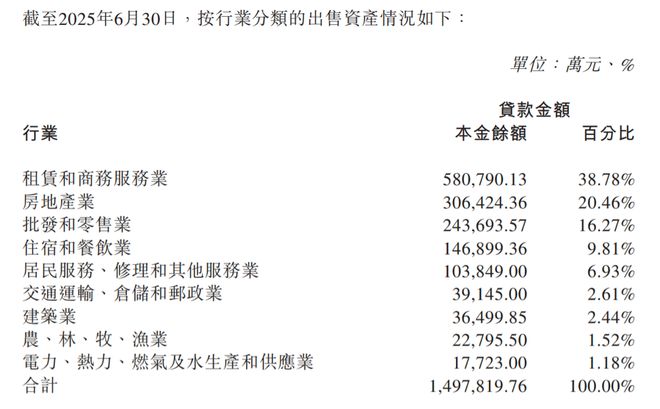 加速风险出清 广州农商行拟再折价抛售百亿信贷资产