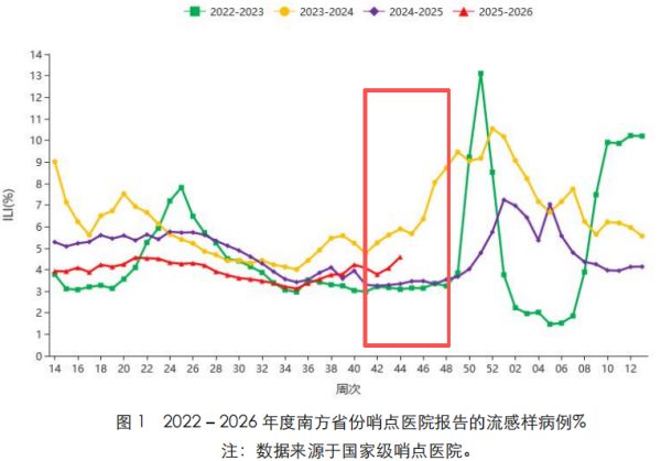 秋冬流感进入高发期！防治要趁早，这些举措不能少