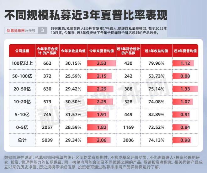 百亿私募近3年夏普榜揭晓！君之健、鸣石、蒙玺、开思等领衔！