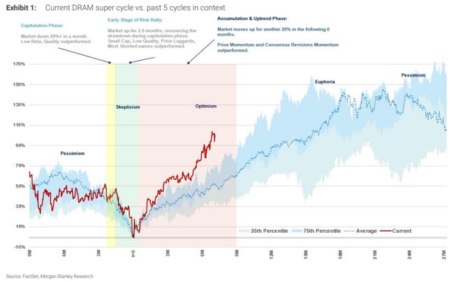 AI巨头“非买不可”，厂商掌握最大定价权！大摩：本轮内存“超级周期”将远超历史峰值