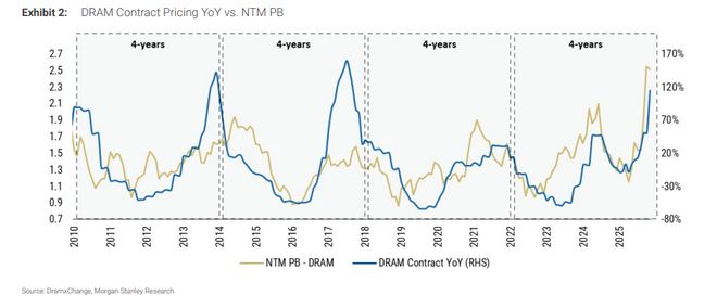 _AI巨头“非买不可”,厂商掌握最大定价权!大摩:本轮内存“超级周期”将远超历史峰值_AI巨头“非买不可”,厂商掌握最大定价权!大摩:本轮内存“超级周期”将远超历史峰值