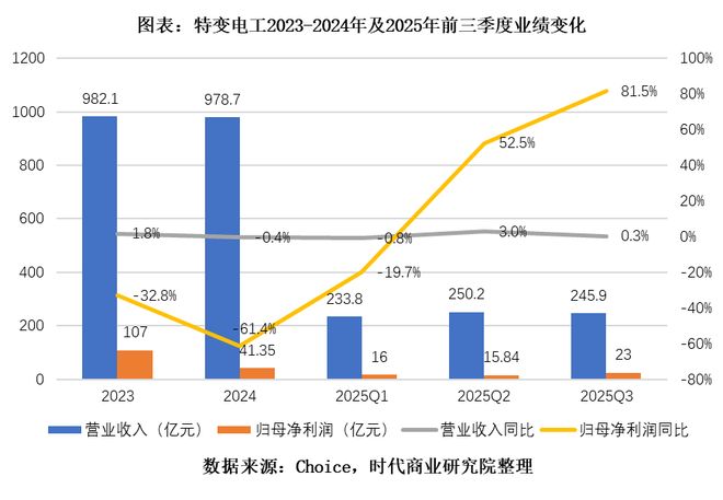 特变电工的“又一春”：AIDC引爆电网升级需求，特高压龙头三季报业绩拐点已现