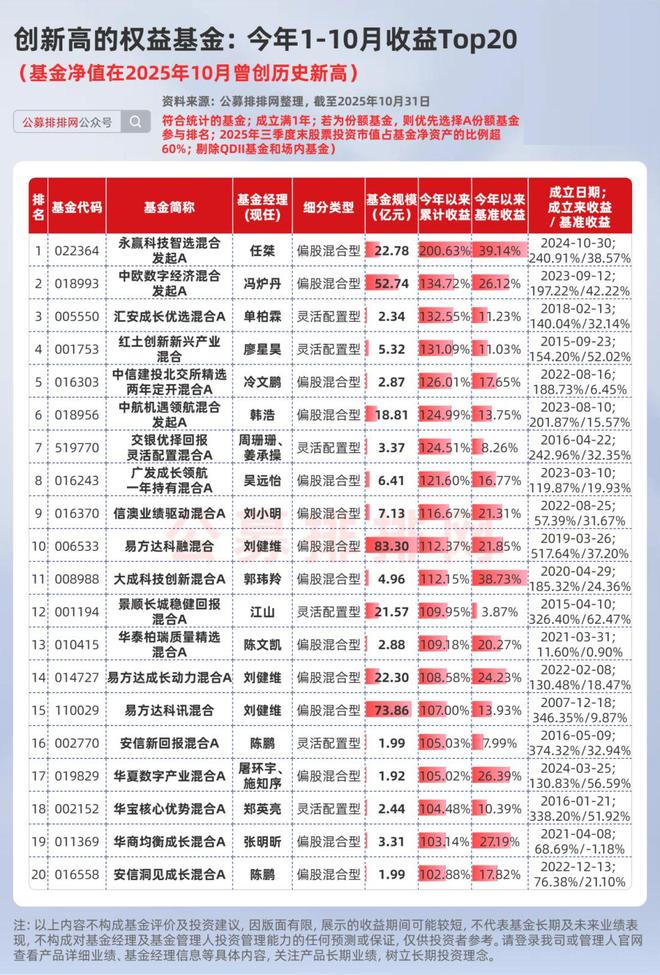 超4700只权益基金创历史新高！今年来20强均是“翻倍基”！