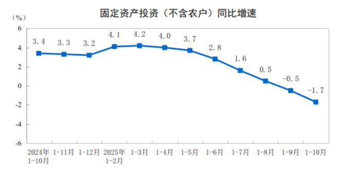 前10月全国固定资产投资（不含农户）408914亿元，同比下降1.7%