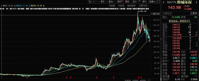 净利润腰斩仍值283亿！是什么撑起惠城环保“魔幻估值”？