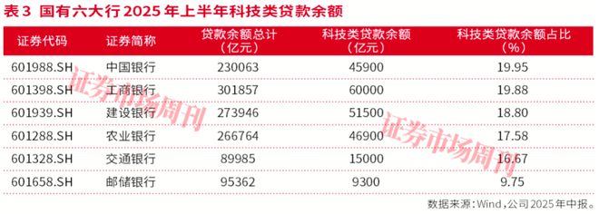 科技金融火力全开!银行万亿信贷砸向科创_科技金融火力全开!银行万亿信贷砸向科创_