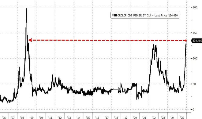 一条消息引爆狂抛，甲骨文债券遭垃圾债待遇，CDS爆表至2009年来最高