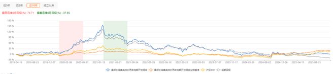 基金经理天塌了，业绩差的要降薪