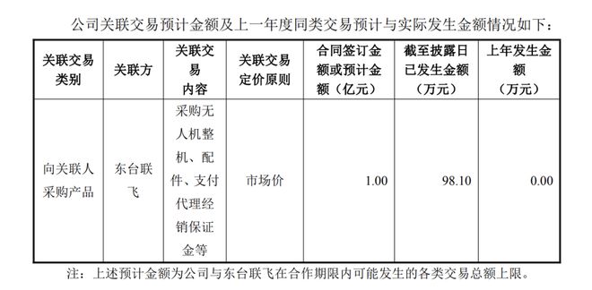控制权易主后，吉峰科技拟砸1亿买无人机，近期布局多地低空经济业务