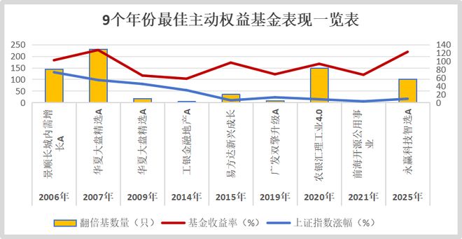 收益率超200%!时隔17年,公募再现“两倍基”__收益率超200%!时隔17年,公募再现“两倍基”