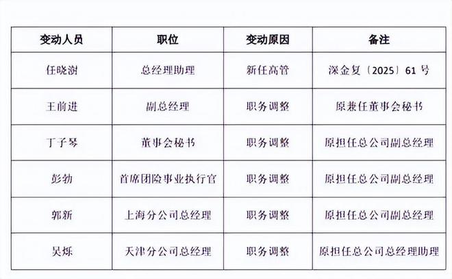同方全球人寿开年之际亏损 2.75 亿，高管团队亦经历重大变阵
