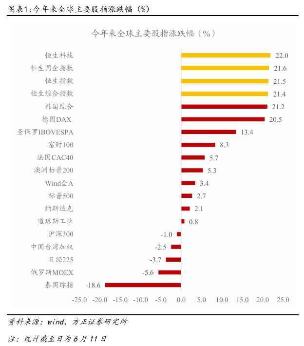 _燕翔：恒生指数重回年内高点——逻辑与展望_燕翔：恒生指数重回年内高点——逻辑与展望
