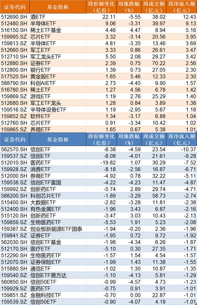 你恐慌我贪婪！沪指冲高回落吓跑逾百亿资金，但这个板块ETF已连续四周被机构大笔扫货__你恐慌我贪婪！沪指冲高回落吓跑逾百亿资金，但这个板块ETF已连续四周被机构大笔扫货