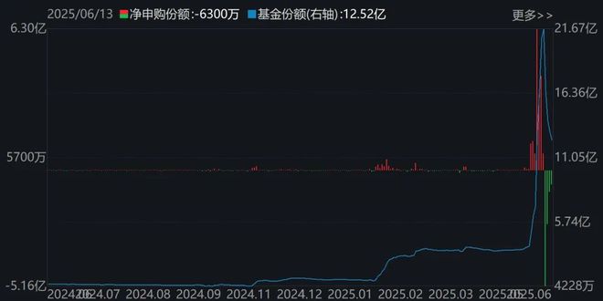 你恐慌我贪婪！沪指冲高回落吓跑逾百亿资金，但这个板块ETF已连续四周被机构大笔扫货__你恐慌我贪婪！沪指冲高回落吓跑逾百亿资金，但这个板块ETF已连续四周被机构大笔扫货