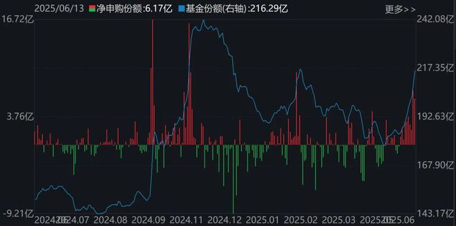 你恐慌我贪婪！沪指冲高回落吓跑逾百亿资金，但这个板块ETF已连续四周被机构大笔扫货__你恐慌我贪婪！沪指冲高回落吓跑逾百亿资金，但这个板块ETF已连续四周被机构大笔扫货